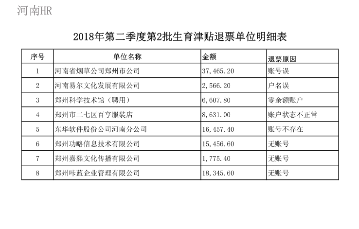 2018年第二季度生育津贴第2批退票单位明细表.png